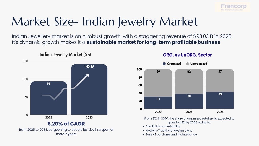 Indian Jewelry Market Size Analytics