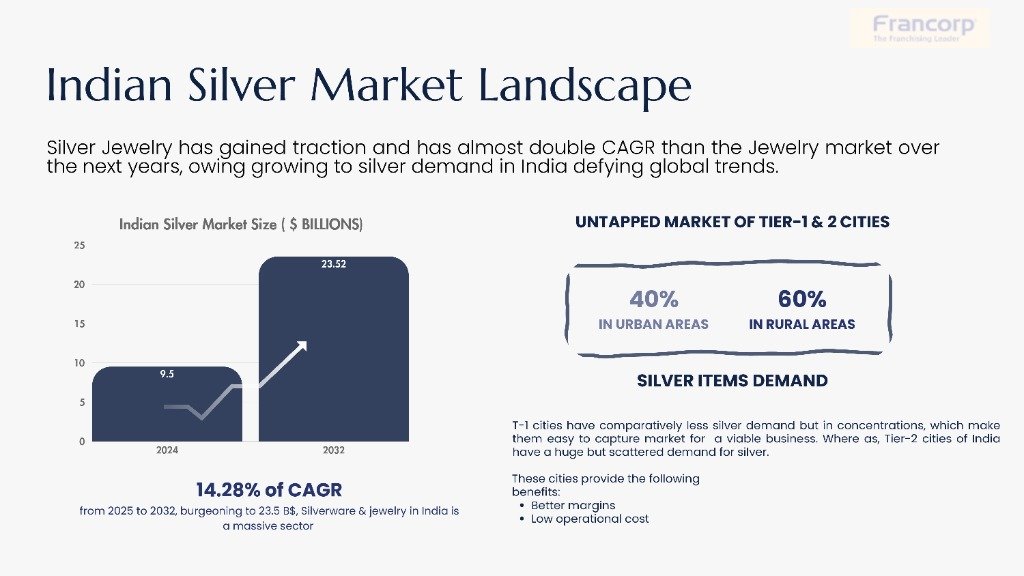 Indian Silver Market Landscape Analytics